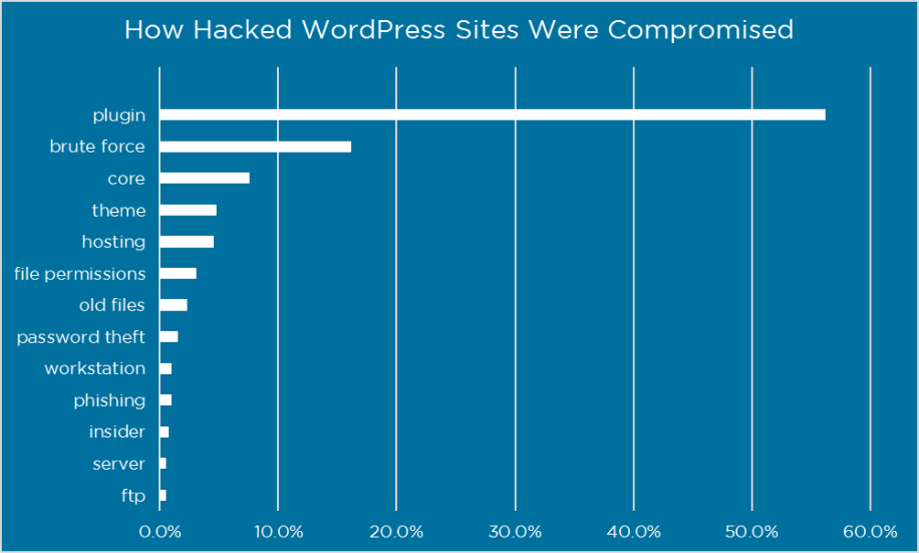 Wordfence Umfrage Wodurch WordPress Seiten gehackt werden